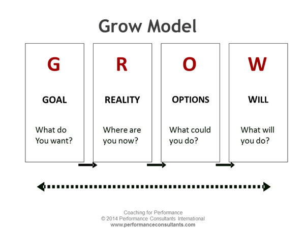 The GROW model