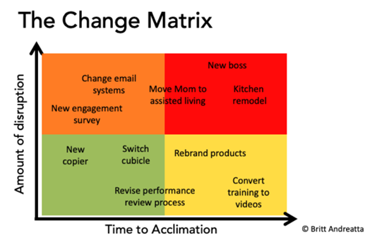 mapping changes onto the change matrix