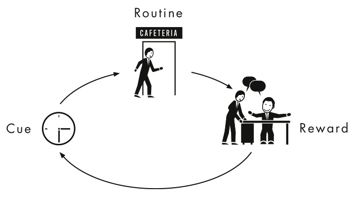 Diagram showing loop of cue, habit and reward