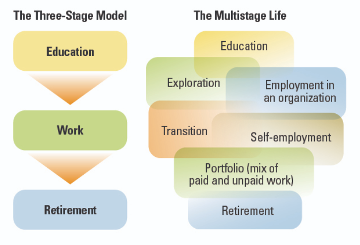 3 stage model of 'education-work-retirement' moving to a multi-stage model