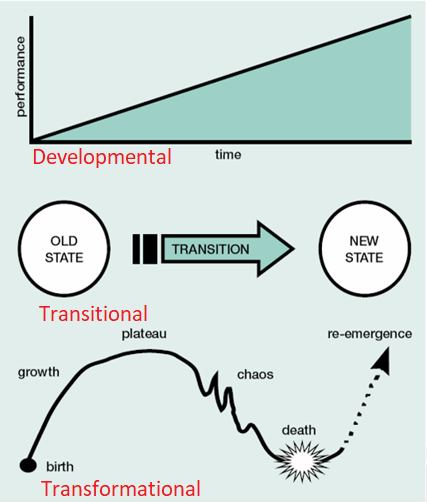 diagrams of the 3 types of change