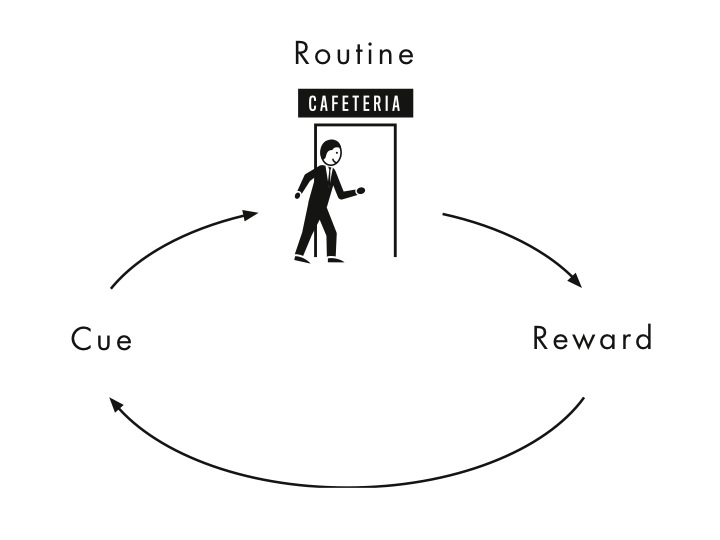 diagram of the habit loop