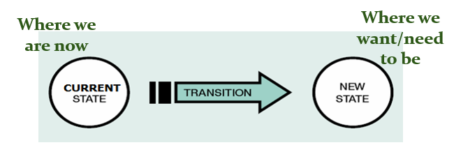 diagram showing current state transitioning to new state