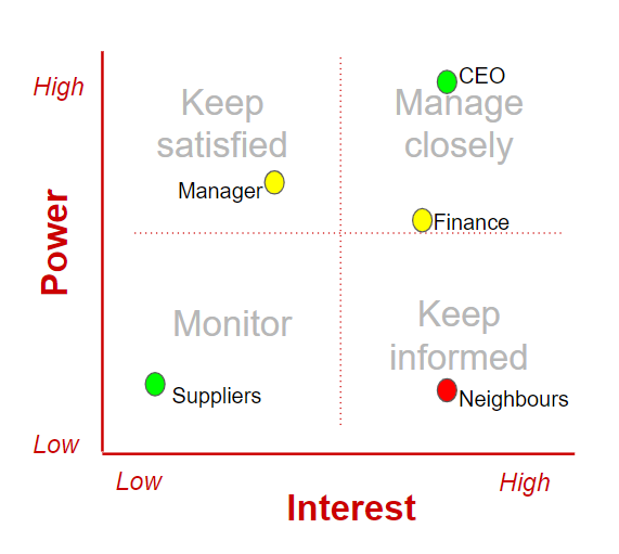 example of a semi-complete power-interest grid