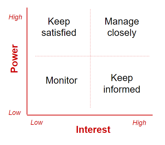 2 x 2 grid with 'power' on vertical axis and 'interest' on horizontal axis